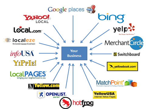 Online business directories 